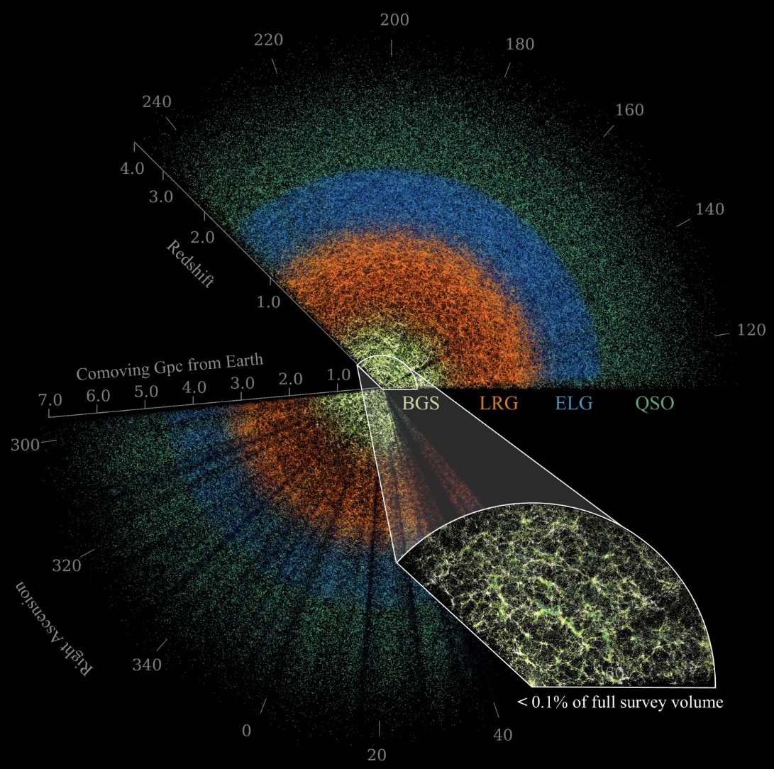 DESI Data Release 1 plotted as two wedges against a black background, with redshift and comoving distance from Earth in gigaparsecs along the radial axes and right ascension around the rim. The four tracer classes are colored separately and each dominates a different shell of distance: BGS in pale yellow nearest Earth, LRG in orange, ELG in blue, and QSO in green furthest out. An inset magnifies a small region into the filaments and voids of the cosmic web, labeled as less than 0.1 percent of the full survey volume.